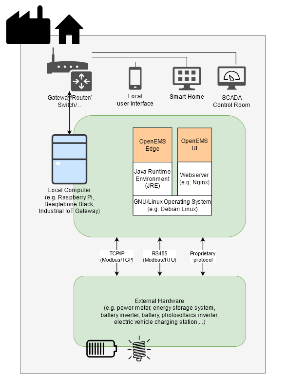 2026-03-30-OnPremise-OpenEMS.png