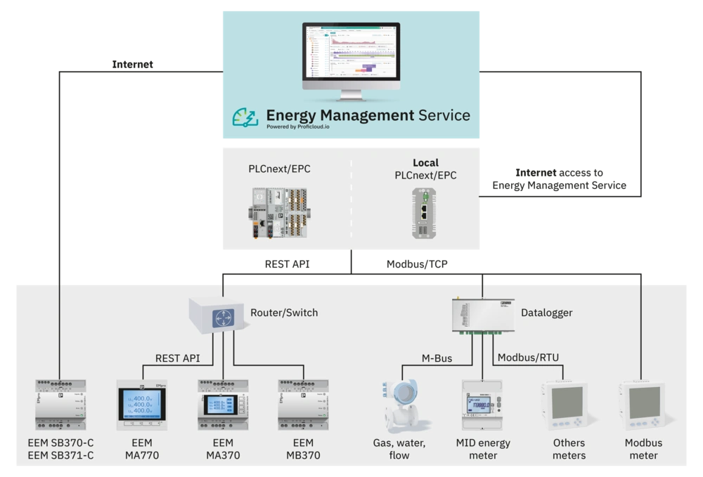 Centralized Cloud Analytics for Multiple Sites