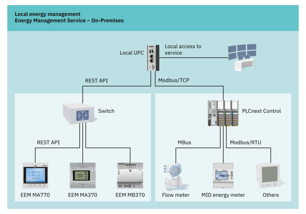 Energy management on premises