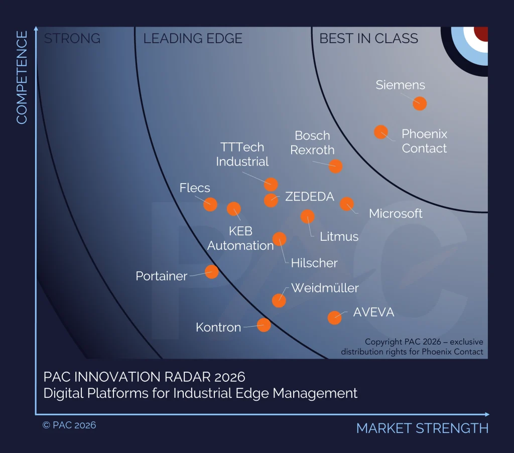 PAC Innovation Radar 2026 - Graph
