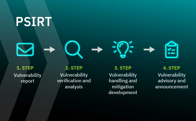 Product Security Incident Response Team