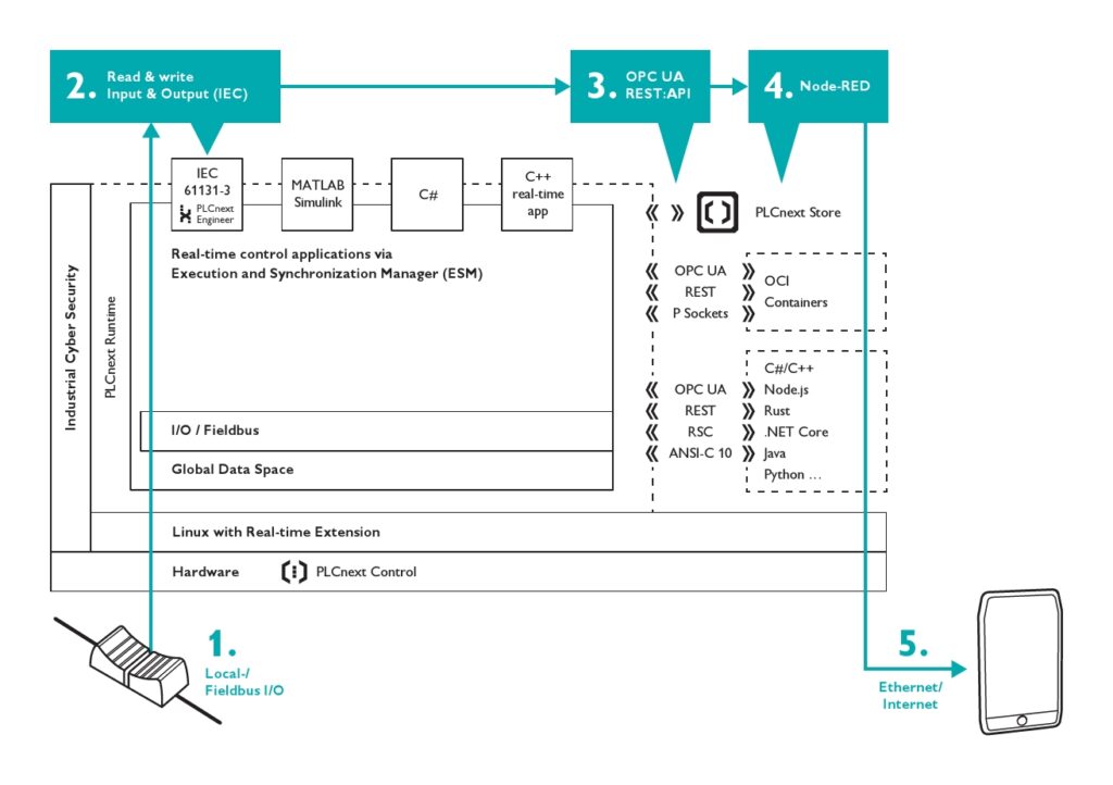 Sequence of runtime