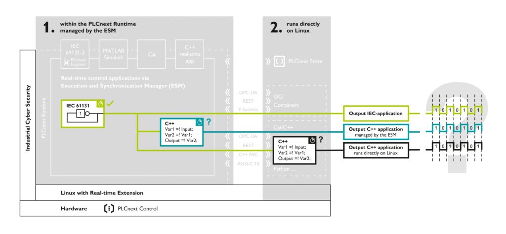 Sequence of runtime