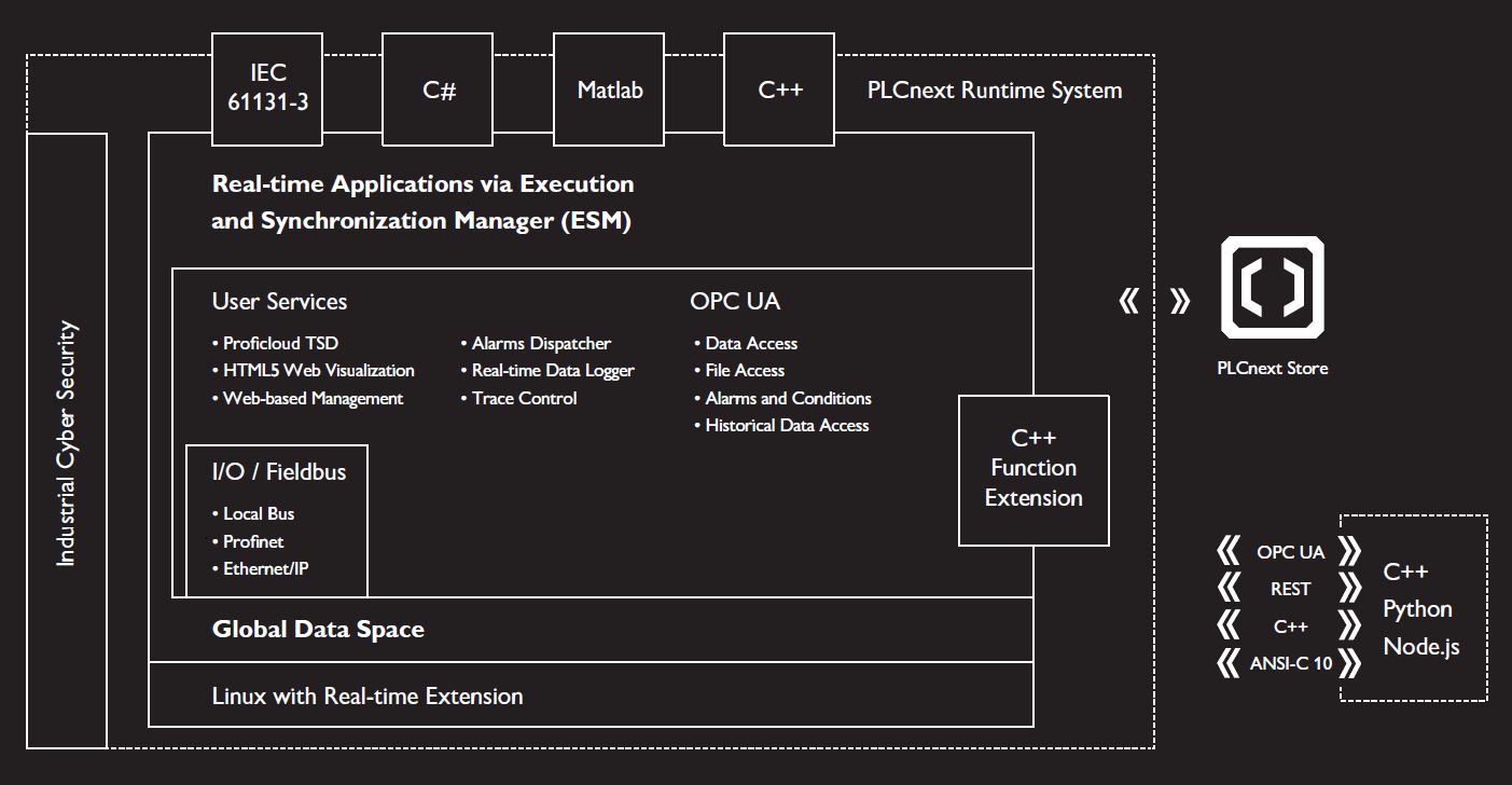 PLCnext Runtime System