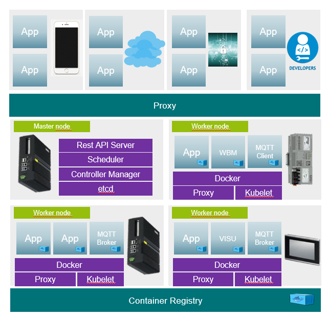 Kubernetes architecture