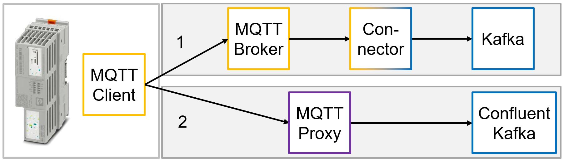 PLCnext to Kafka 2