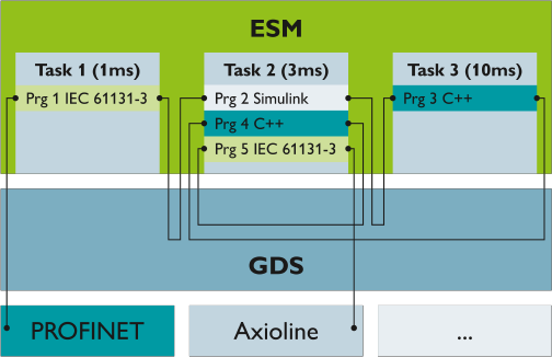 How tasks are scheduled by ESM and GDS