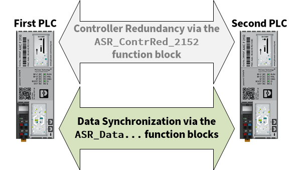 Data sync concept